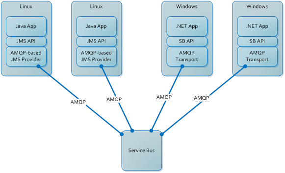 Communication Et Azure Service Fabric Découvrons Azure