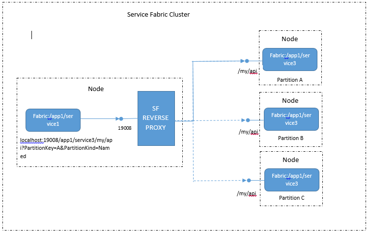 Communication Et Azure Service Fabric Découvrons Azure