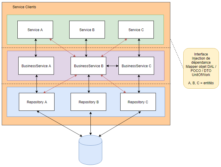 Architecture Dun Microservice Découvrons Azure 4333